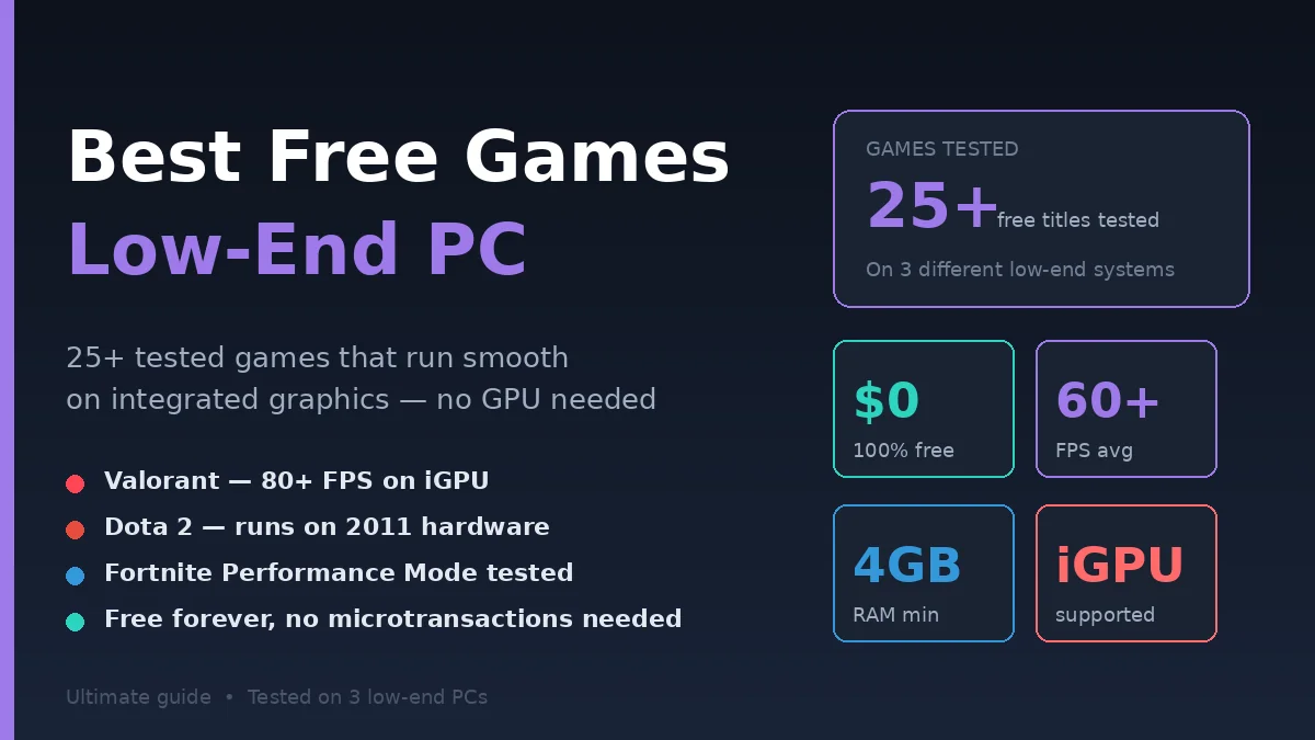 Best free games for low-end PC tested on integrated graphics