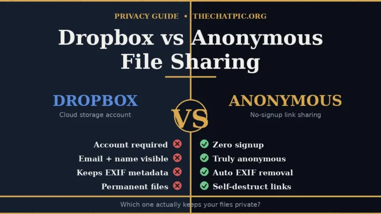 Dropbox vs anonymous file sharing comparison showing account requirement, EXIF metadata, and self-destruct link differences.