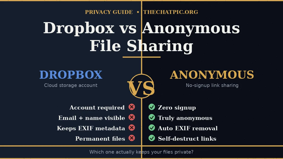 Dropbox vs anonymous file sharing comparison showing account requirement, EXIF metadata, and self-destruct link differences.