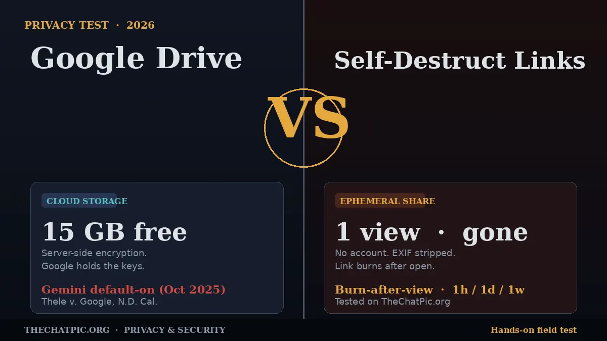 Split editorial graphic comparing Google Drive 15 GB cloud storage with a self-destruct link that burns after one view