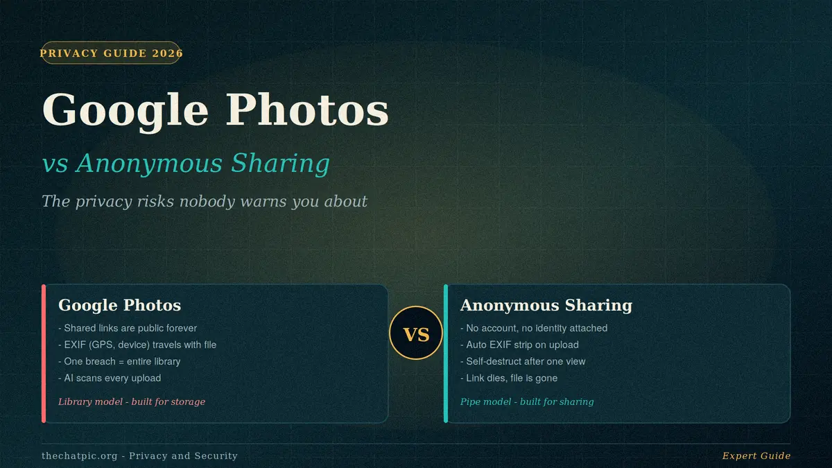 Google Photos vs anonymous sharing comparison showing privacy risks, EXIF leaks and self-destruct link benefits